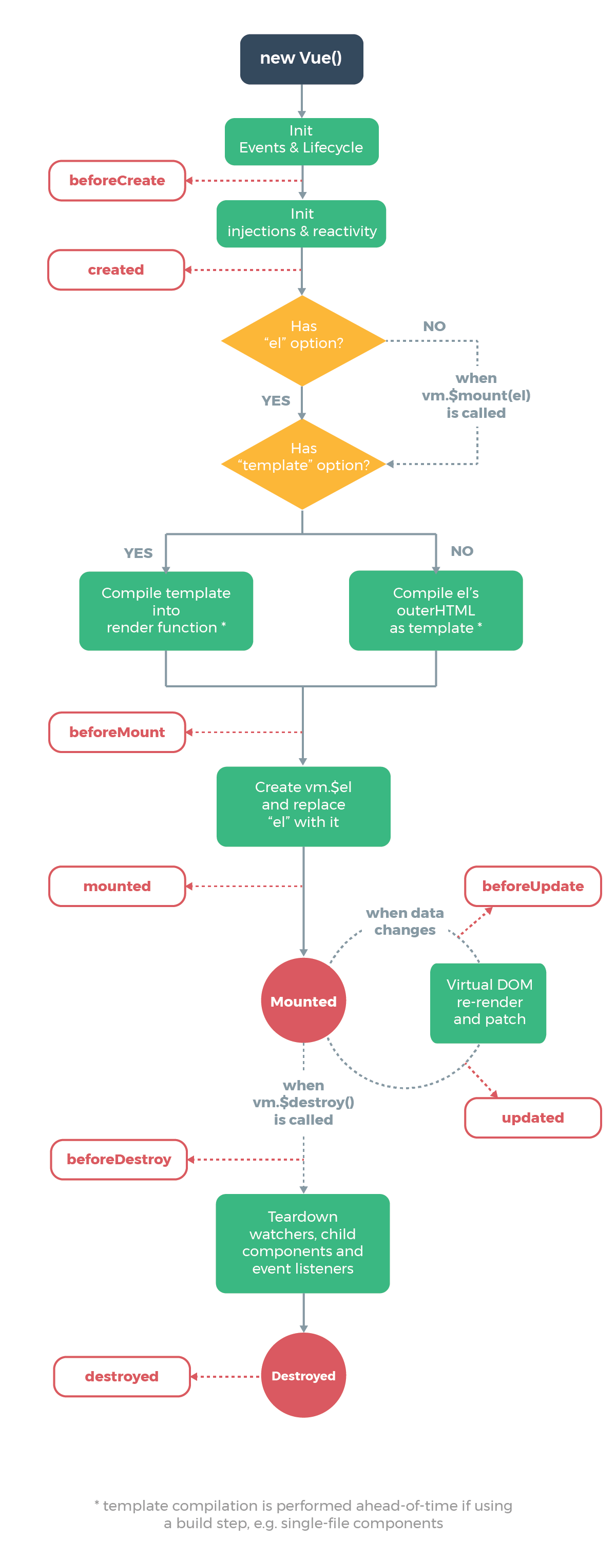 Vue2life