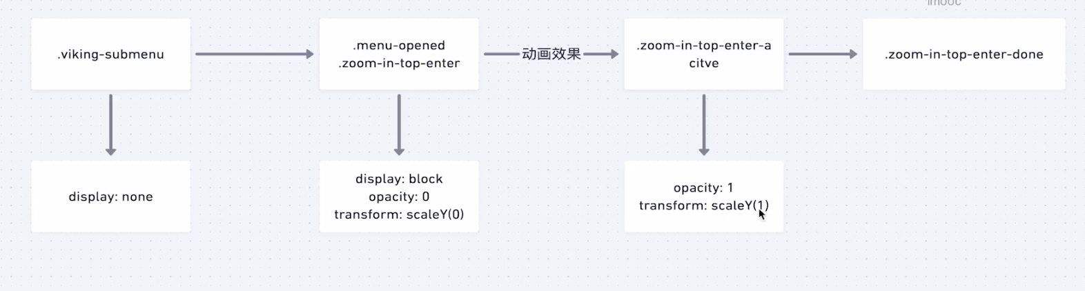 displayTrasition