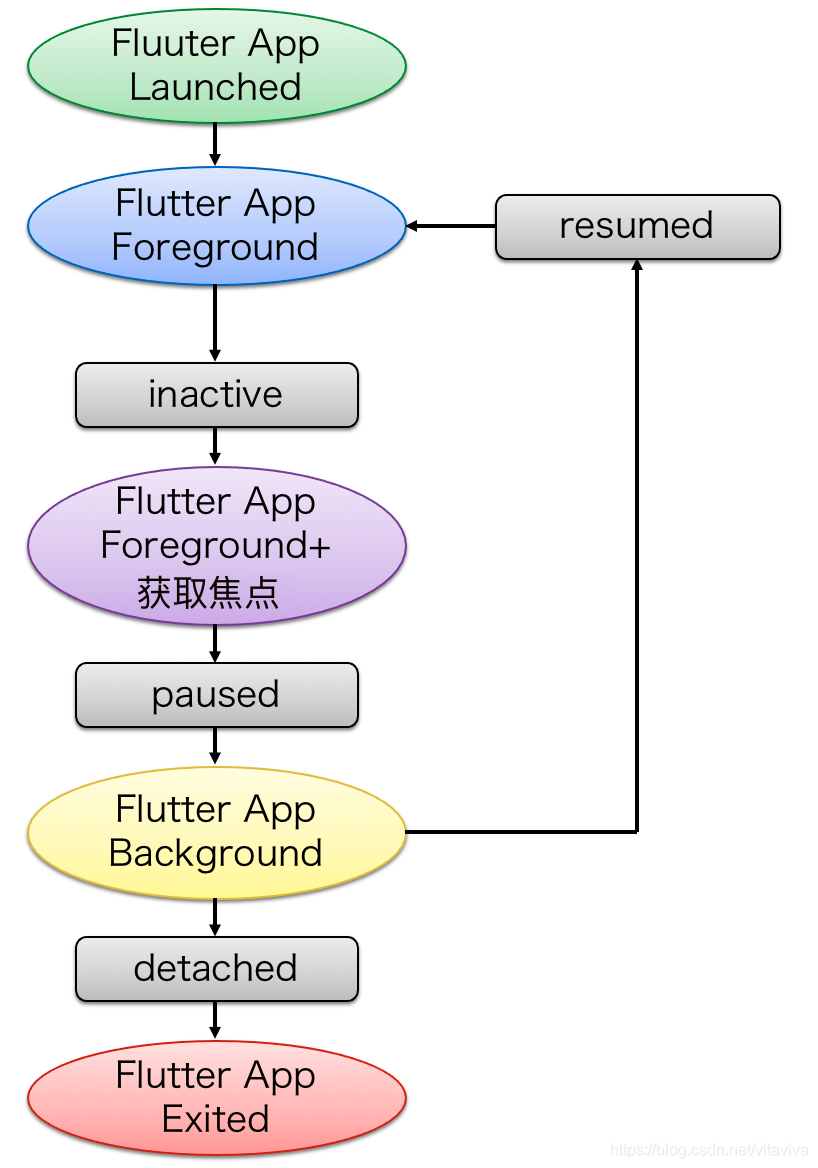 flutter-app-lifecycle.png