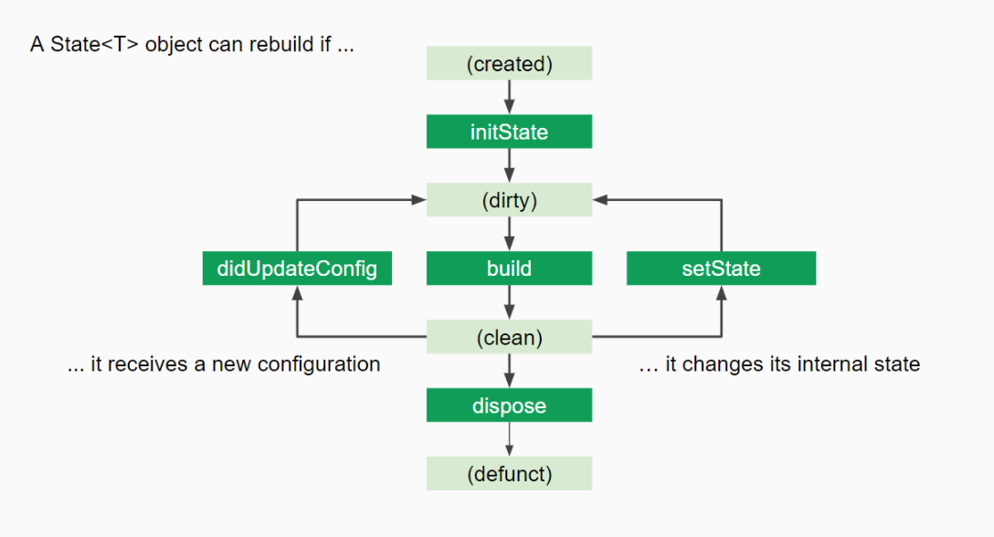 flutter-widget-lifecycle.png